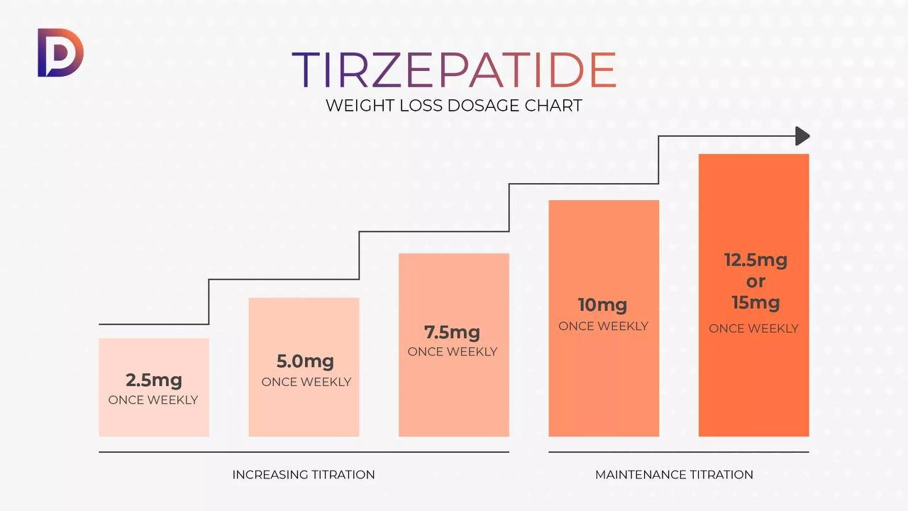 Tirzepatide 20mg Dosage and Benefits